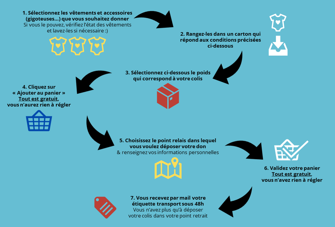 fonctionnement-don Sélectionnez les vêtements et accessoires (gigoteuses…) que vous souhaitez donner Vérifiez l’état des vêtements (lavez-les si nécessaire) Rangez-les dans un carton qui répond aux conditions précisées ci-dessous Sélectionnez ci-dessous le poids qui correspond à votre colis Cliquez sur Ajouter au panier – Tout est gratuit, vous n’aurez rien à régler Choisissez le point retrait dans lequel vous voulez déposer votre don Renseignez vos informations personnelles Validez votre panier – Tout est gratuit, vous n’avez rien à régler Vous recevez par mail votre étiquette transport sous 24h Vous n’avez plus qu’à déposer votre colis dans votre point retrait